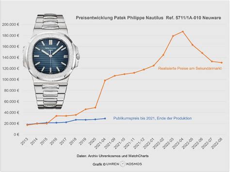 patek philippe nautilus 5711 preisentwicklung